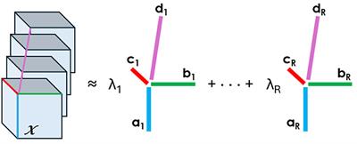 A canonical polyadic tensor basis for fast Bayesian estimation of multi-subject brain activation patterns